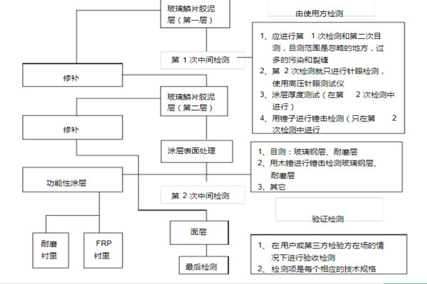 最终检验验收